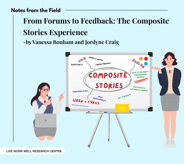 A graphic of two students standing next to a whiteboard that is covered in notes and brainstorming for the composite stories. You can read the blog, “From Forums to Feedback: The Composite Stories Experience,” by Vanessa Bonham and Jordyne Craig on the Live Work Well Research Centre website on the Notes from the Field blog.   