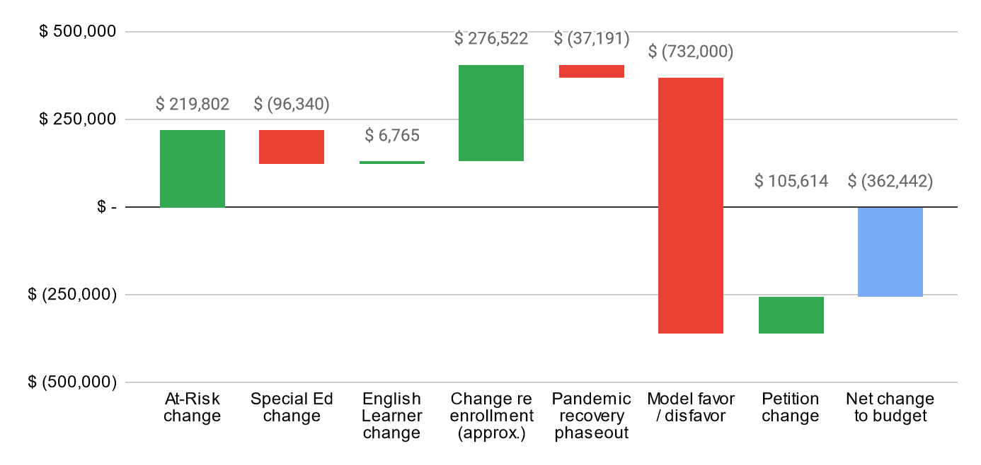 Waterfall graph visualizing this information: Budget 2022-23: $7,248,837; At-Risk change: 		$ 219,802; Special Ed change: 		$ (96,340); English Learner change: 		$ 6,765; Change re enrollment (approx.): 		$ 276,522; Pandemic recovery phaseout 		$ (37,191); Model favor / disfavor: 		$ (732,000); Petition change:		$ 105,614; Net change to budget: $ (362,442)