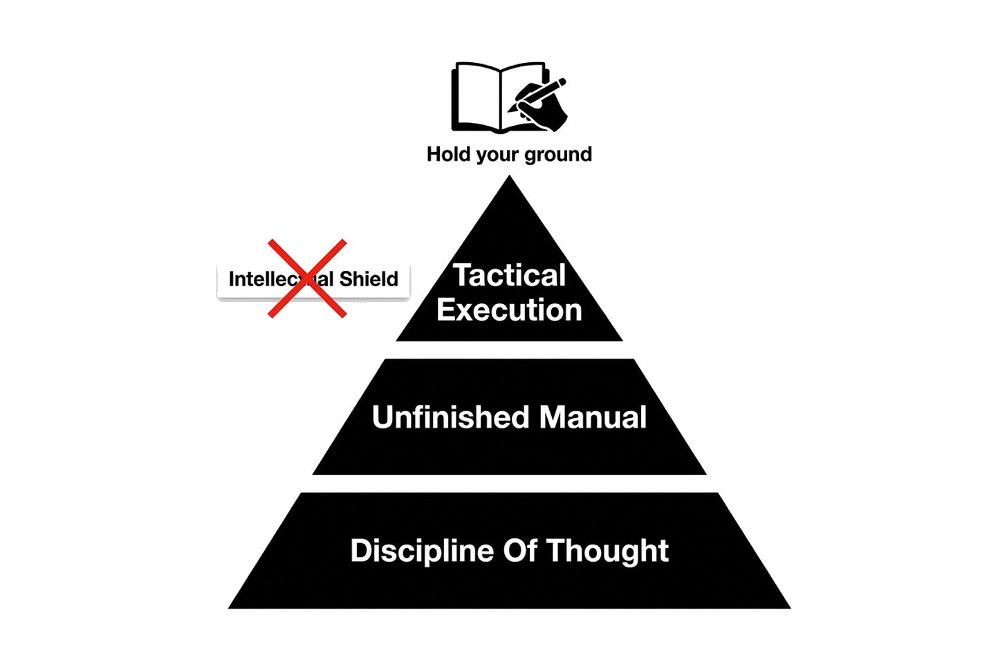 An unfinished personal operating manual with real-time feedback loops An unfinished personal operating manual with real-time feedback loops