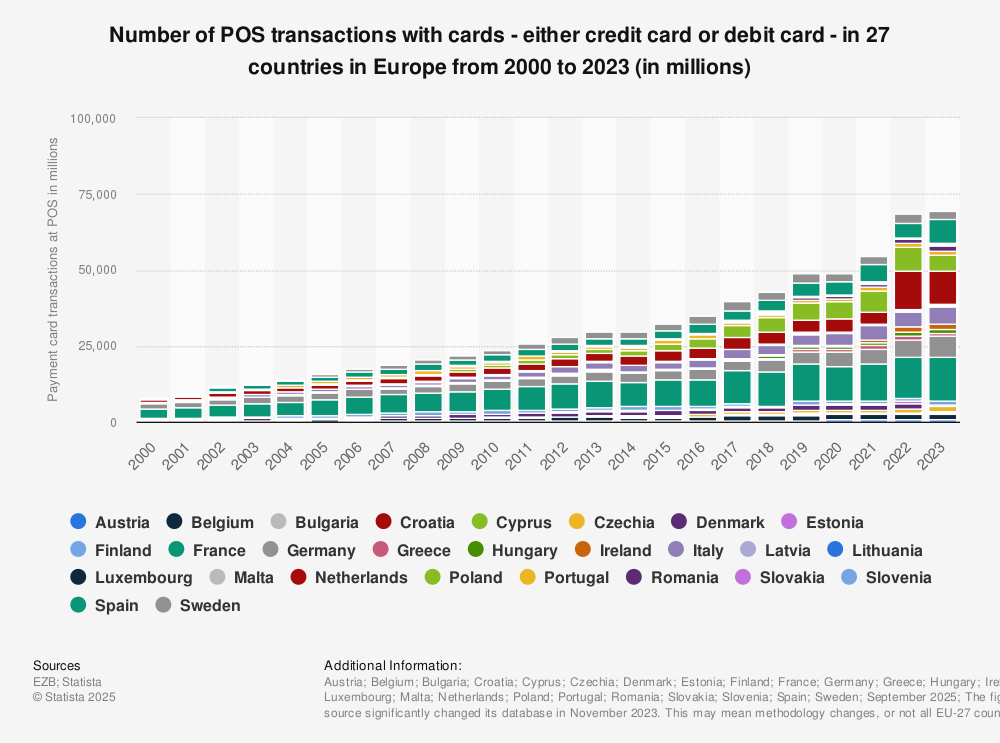 POS card payments in Europe, by country 2000-2023| Statista