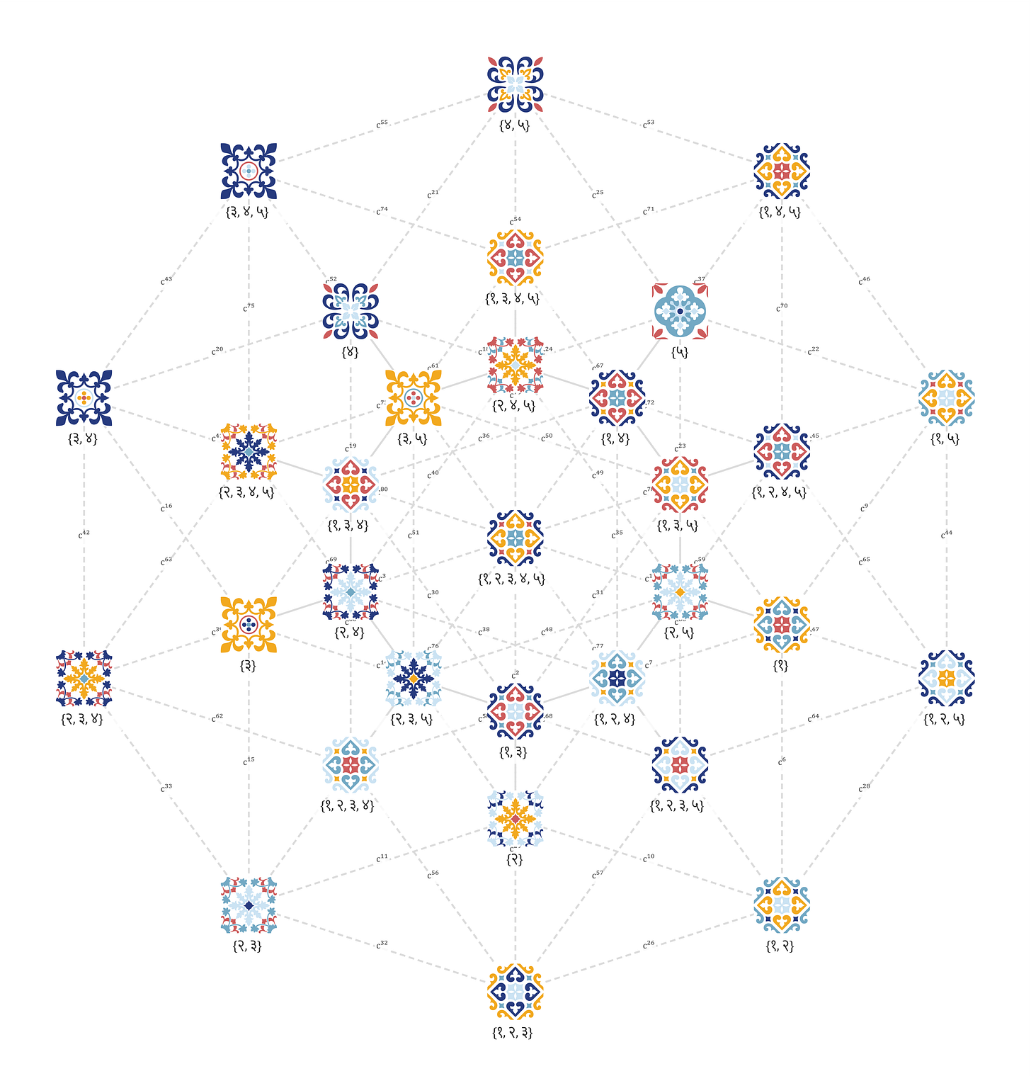 Polytype diagrams with multi-coloured, bright geometric tile designs as coinjoining 'nodes' with Devanagari numerals printed beneath each node. The interconnecting edges of the diagram are dotted lines; in some cases, the nodes are connected using solid lines. The tiles are set out and connected to bear out different combinations of colours and designs in a systematic way, joined by dotted and solid lines. 