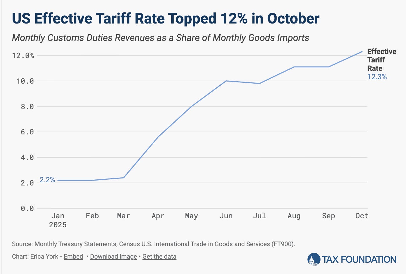 A graph showing the growth of the us tax

AI-generated content may be incorrect.