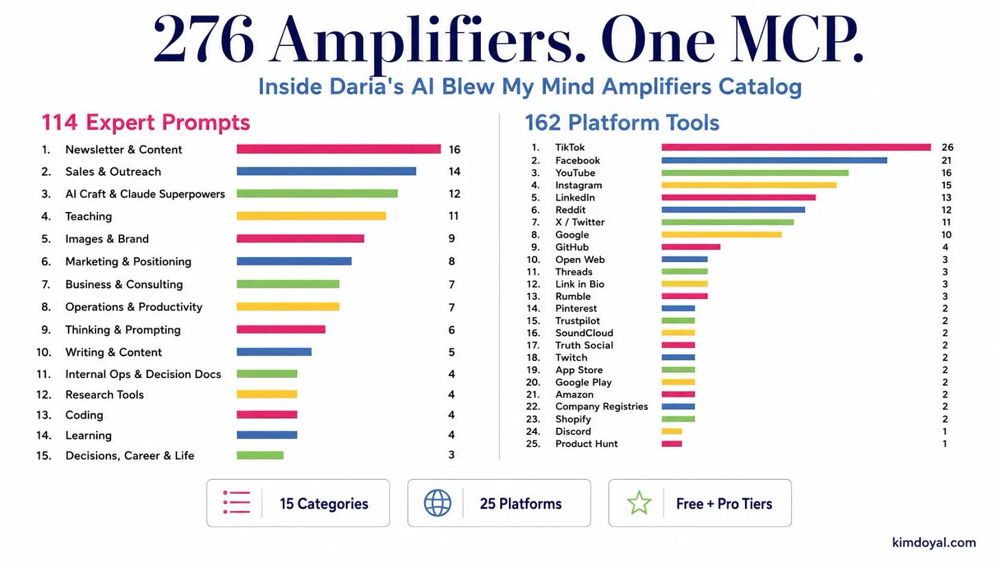 Bar chart showing 276 Amplifiers in one MCP with 114 expert prompts across 15 categories, 162 platform tools across 25 pla Bar chart showing 276 Amplifiers in one MCP with 114 expert prompts across 15 categories, 162 platform tools across 25 pla