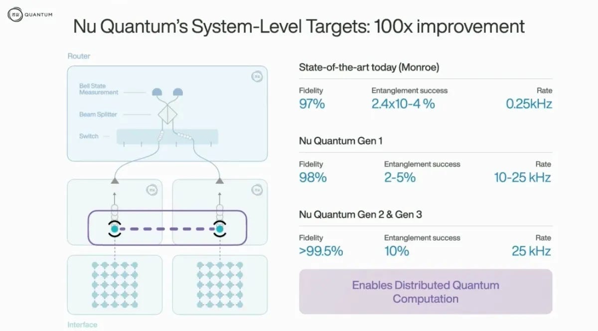 Nu Quantum slide of system-level targets: a 100x improvement on today’s state of the art (Monroe, 0.25 kHz), reaching an entanglement rate of 25 kHz in Gen 2 and Gen 3 Nu Quantum slide of system-level targets: a 100x improvement on today’s state of the art (Monroe, 0.25 kHz), reaching an entanglement rate of 25 kHz in Gen 2 and Gen 3