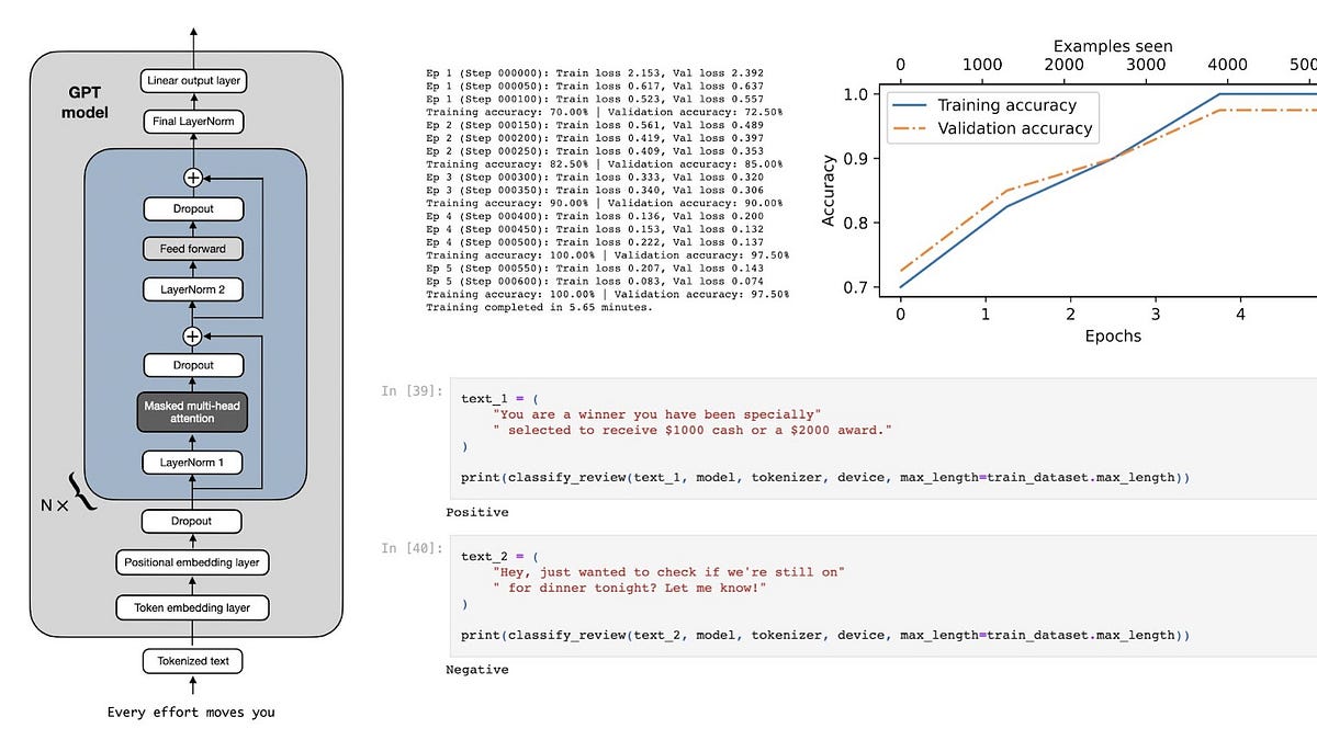 從零開始構建 GPT 風格的大型語言模型分類器