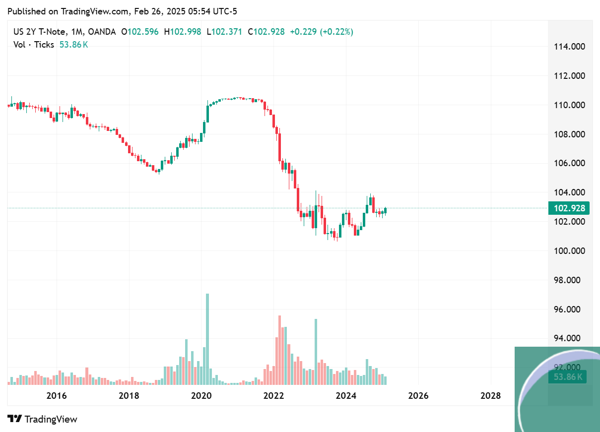 TradingView chart