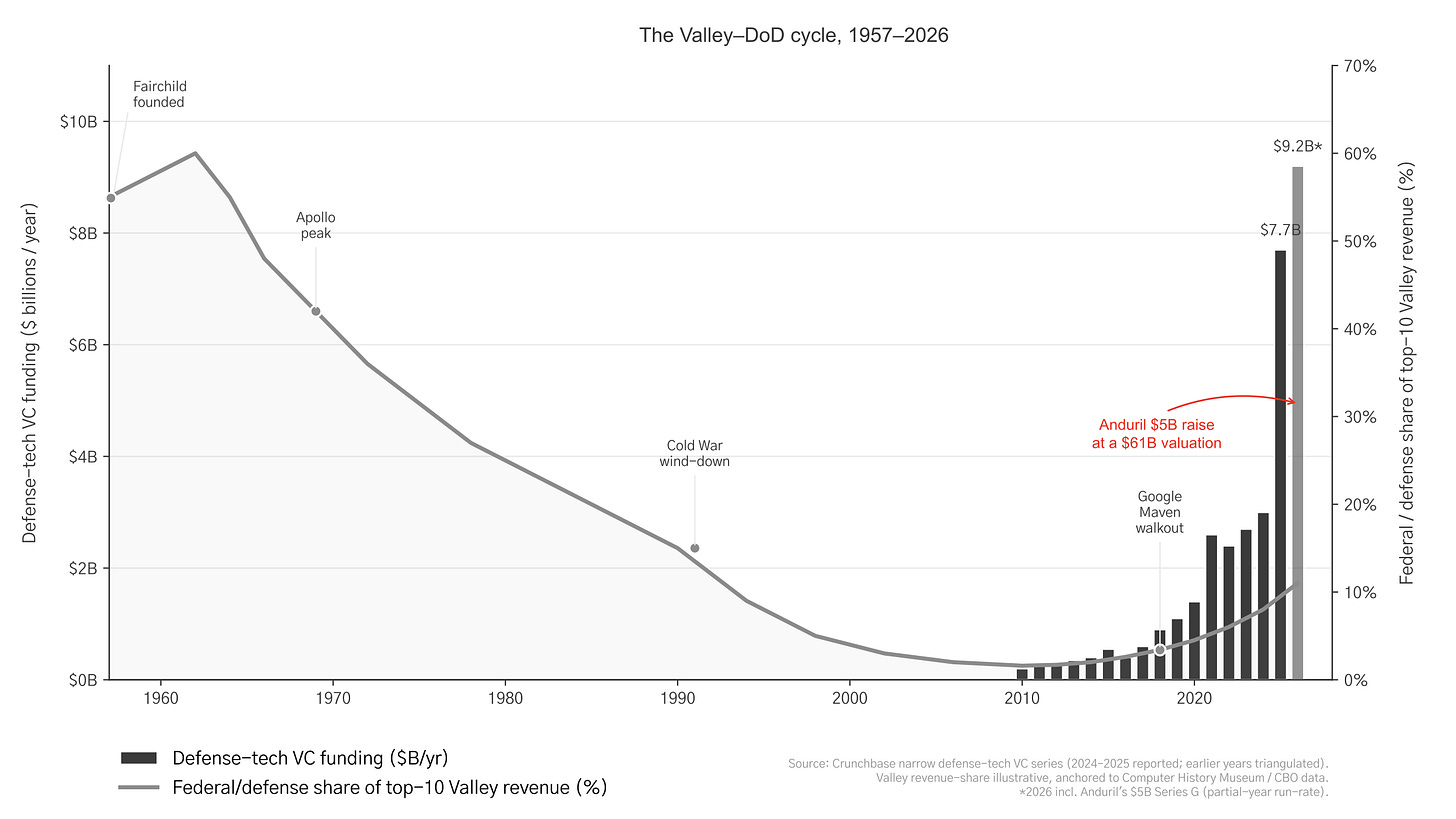 Silicon Valley defense funding cycle: born of defense, consumer drift, re-enlistment — with Anduril's $61B mark Silicon Valley defense funding cycle: born of defense, consumer drift, re-enlistment — with Anduril's $61B mark