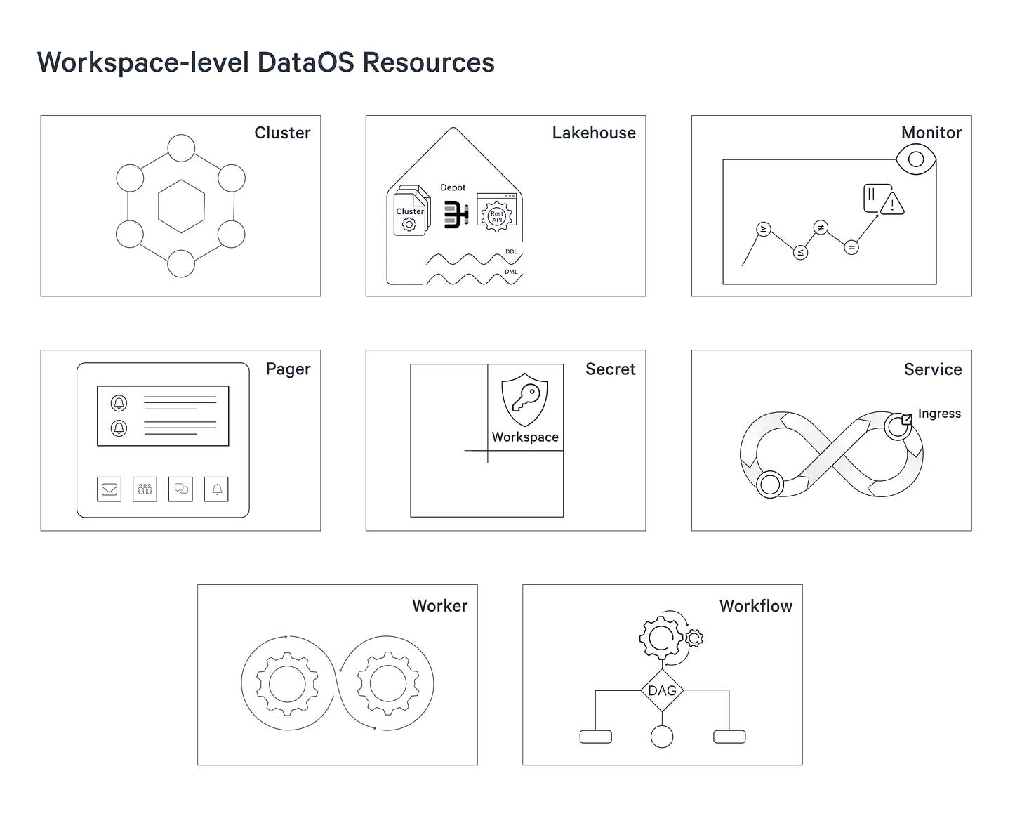 Workspace-level DataOS Resources