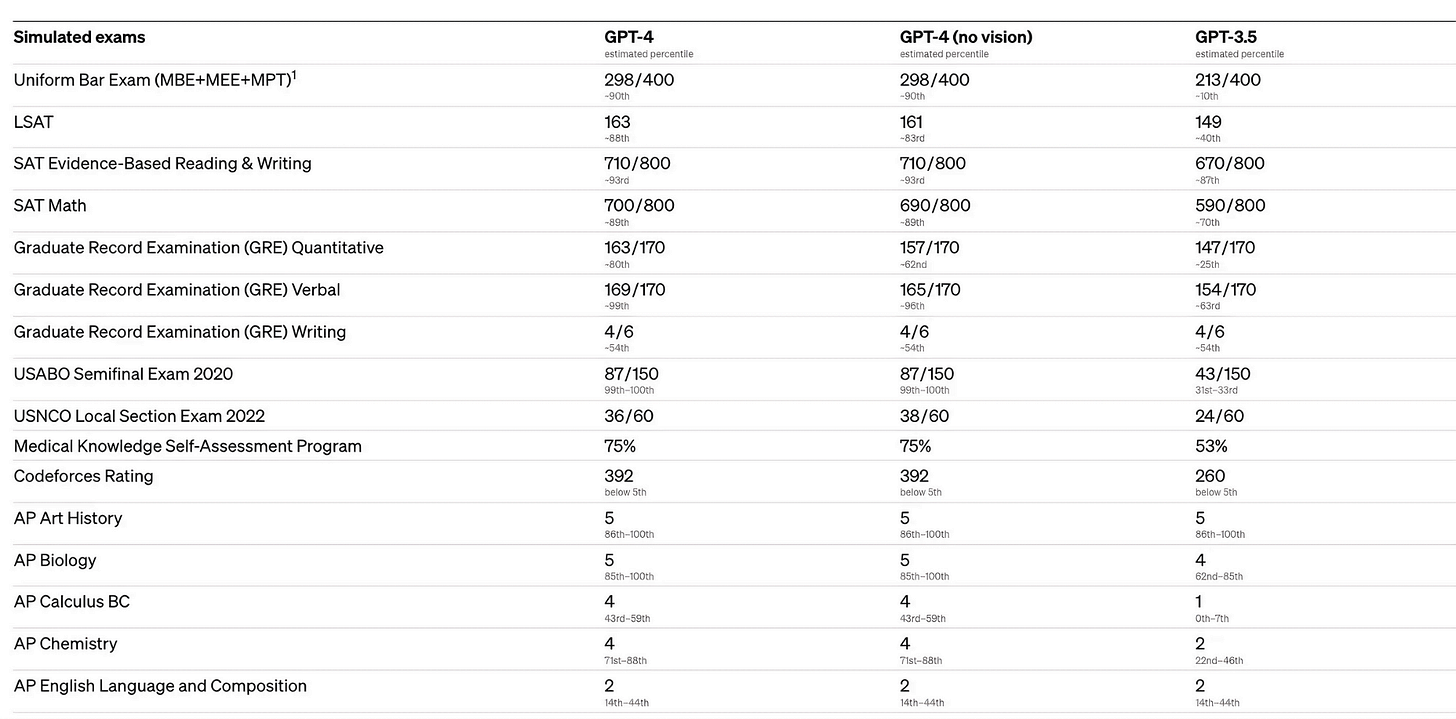 A imagem mostra uma tabela comparativa com os resultados de desempenho estimados em percentil de diferentes versões do GPT em vários exames simulados. Na primeira coluna estão listados os exames, que incluem o Uniform Bar Exam, LSAT, SAT, GRE, USABO, USNCO, MKSAP, Codeforces Rating e vários exames AP. As outras colunas mostram os resultados para o GPT-4, GPT-4 (sem visão) e GPT-3.5, respectivamente. Os resultados são apresentados em formatos de pontuação específicos para cada teste, como 298/400 para o Uniform Bar Exam pelo GPT-4, e percentis que indicam o posicionamento relativo do desempenho, como ">90th" para o mesmo exame. A tabela destaca que, em geral, o GPT-4 e o GPT-4 (sem visão) têm desempenhos semelhantes e superiores ao GPT-3.5 na maioria dos exames.