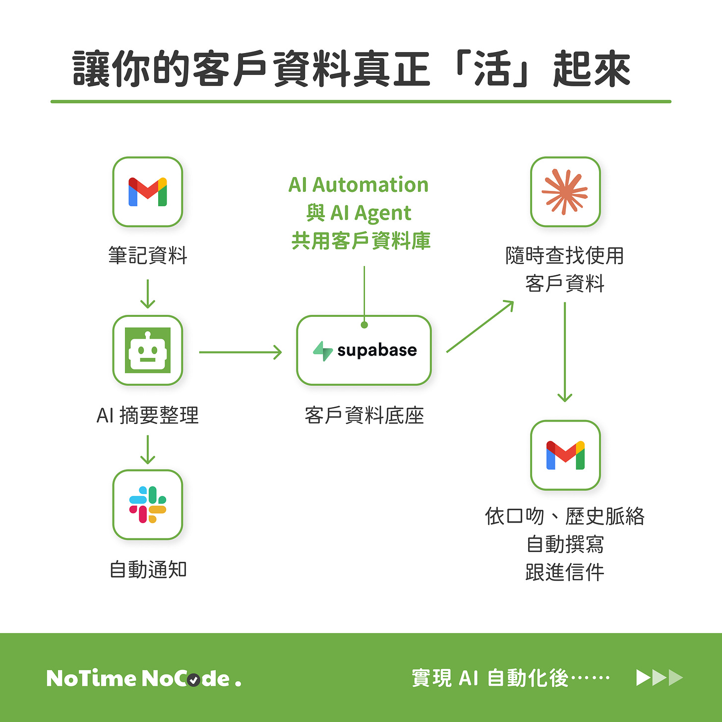 架構圖：讓客戶資料真正「活」起來