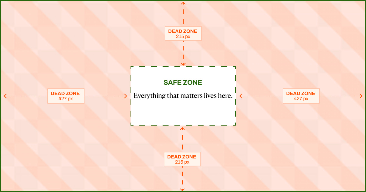 Diagram showing the Substack featured image safe zone: a central white "Safe Zone" box labeled "Everything that matters lives here," surrounded by orange dashed "Dead Zone" margins of 427px left and right and 215px top and bottom, illustrating where thumbnail cropping cuts off content.
