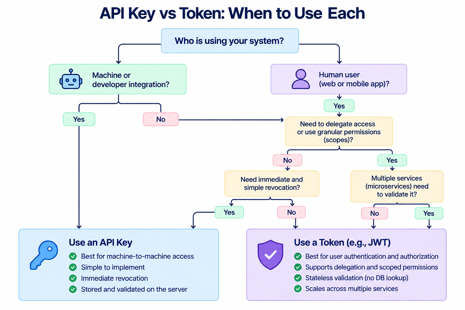 Gateway Api Explained API Authentication Explained: Keys, JWTs, Access Tokens, and Refresh Tokens