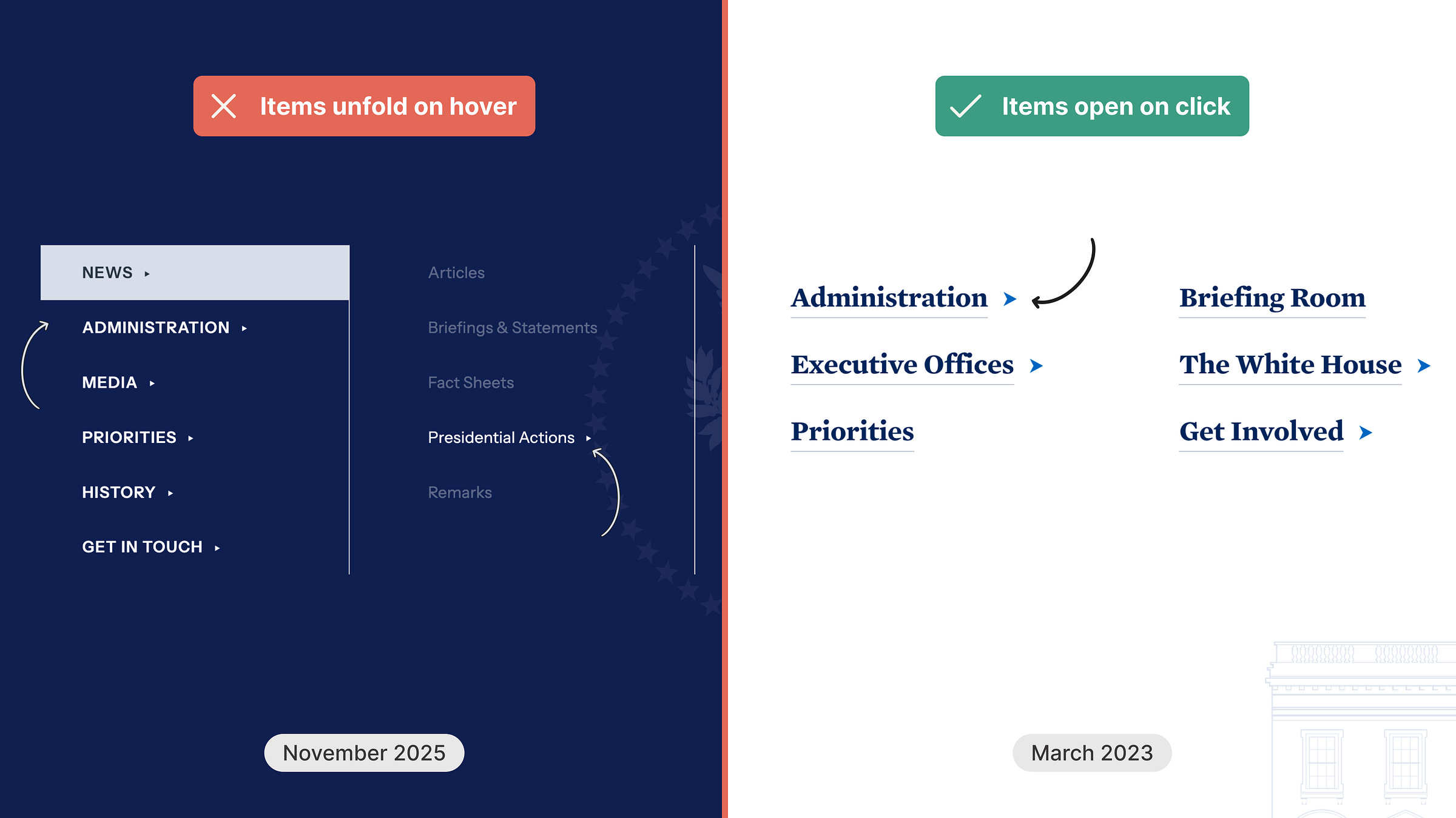 On the left, the White House November 2025 website screenshottop menu with the News item open, the navigation has 3 levels, with sub-menus opening on hover. On the right, a March 2023 White House website with one-level navigation, with everything opening on click. 