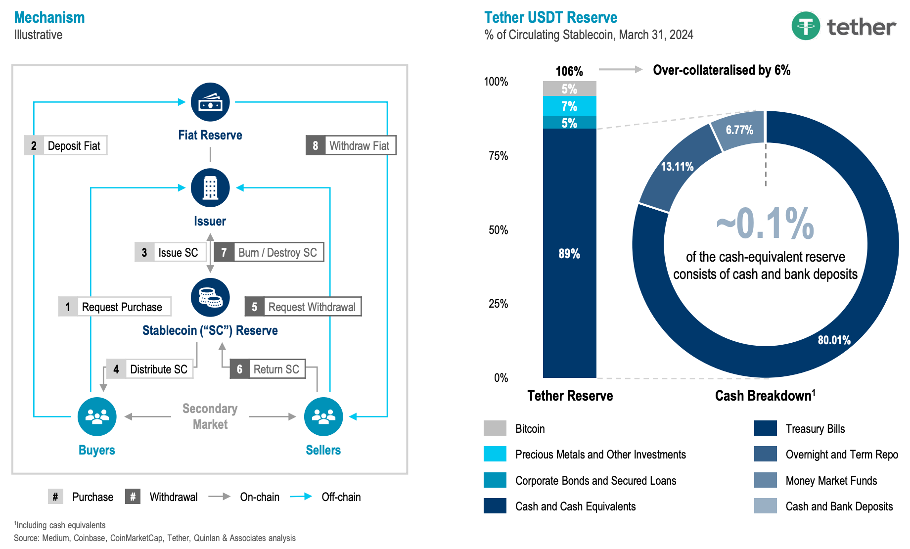 Making and moving stablecoins; Process of Network Tokenisation: Key Actors;  Q4 2024 FinTech Partnerships Summary;