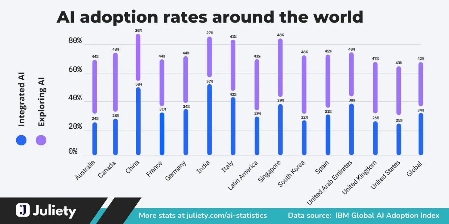 100+ Impressive AI Statistics For 2024