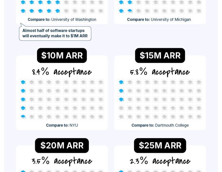 The odds of making it (6 minute read)