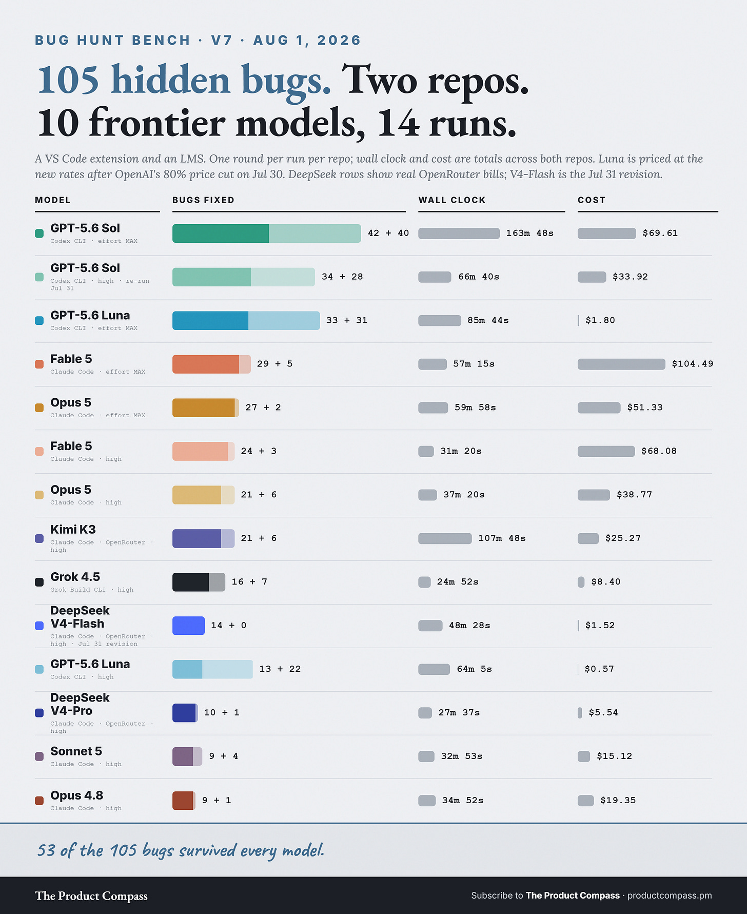 Bug Hunt Bench V7: 10 frontier models compared on 105 hidden bugs across two real repos, showing bugs fixed, wall clock, and cost per run. GPT-5.6 Sol at max effort leads with 42 fixes at $69.61, GPT-5.6 Luna at max fixes 33 for $1.80, and Fable 5 at max fixes 29 for $104.49. Bug Hunt Bench V7: 10 frontier models compared on 105 hidden bugs across two real repos, showing bugs fixed, wall clock, and cost per run. GPT-5.6 Sol at max effort leads with 42 fixes at $69.61, GPT-5.6 Luna at max fixes 33 for $1.80, and Fable 5 at max fixes 29 for $104.49.
