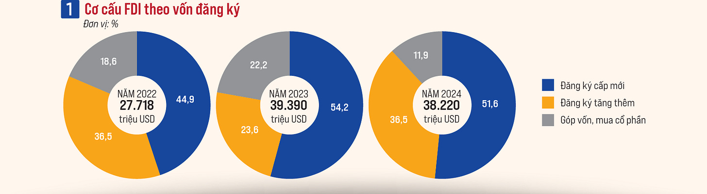Toàn cảnh dòng vốn FDI tại Việt Nam năm 2024 - Ảnh 2
