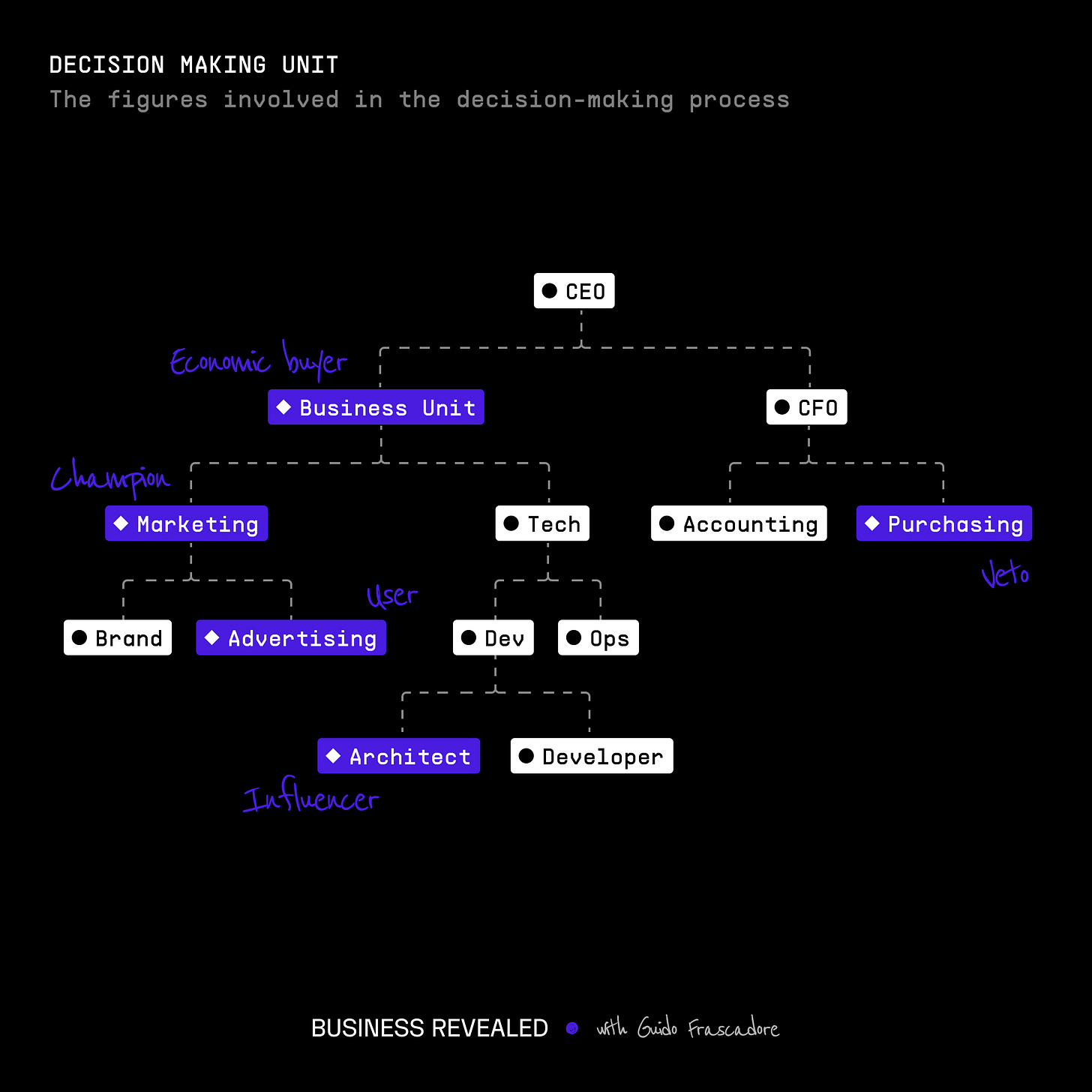 Decision Making Unit: Figures involved - ideal customer profile b2b examples
