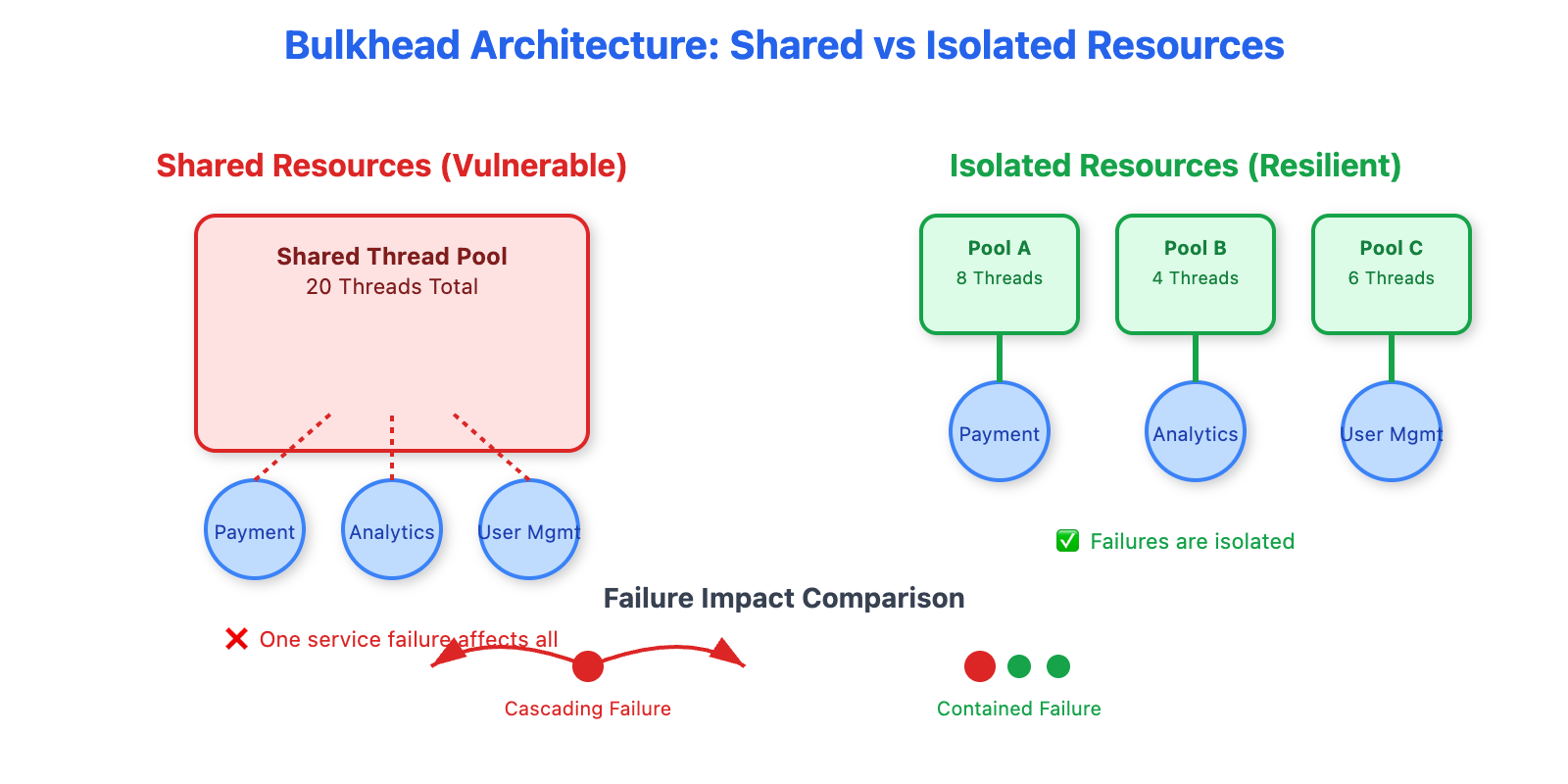 Bulkheads and Isolation in System Design