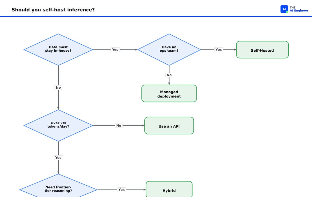 Should You Self-Host Inference? (14 minute read)