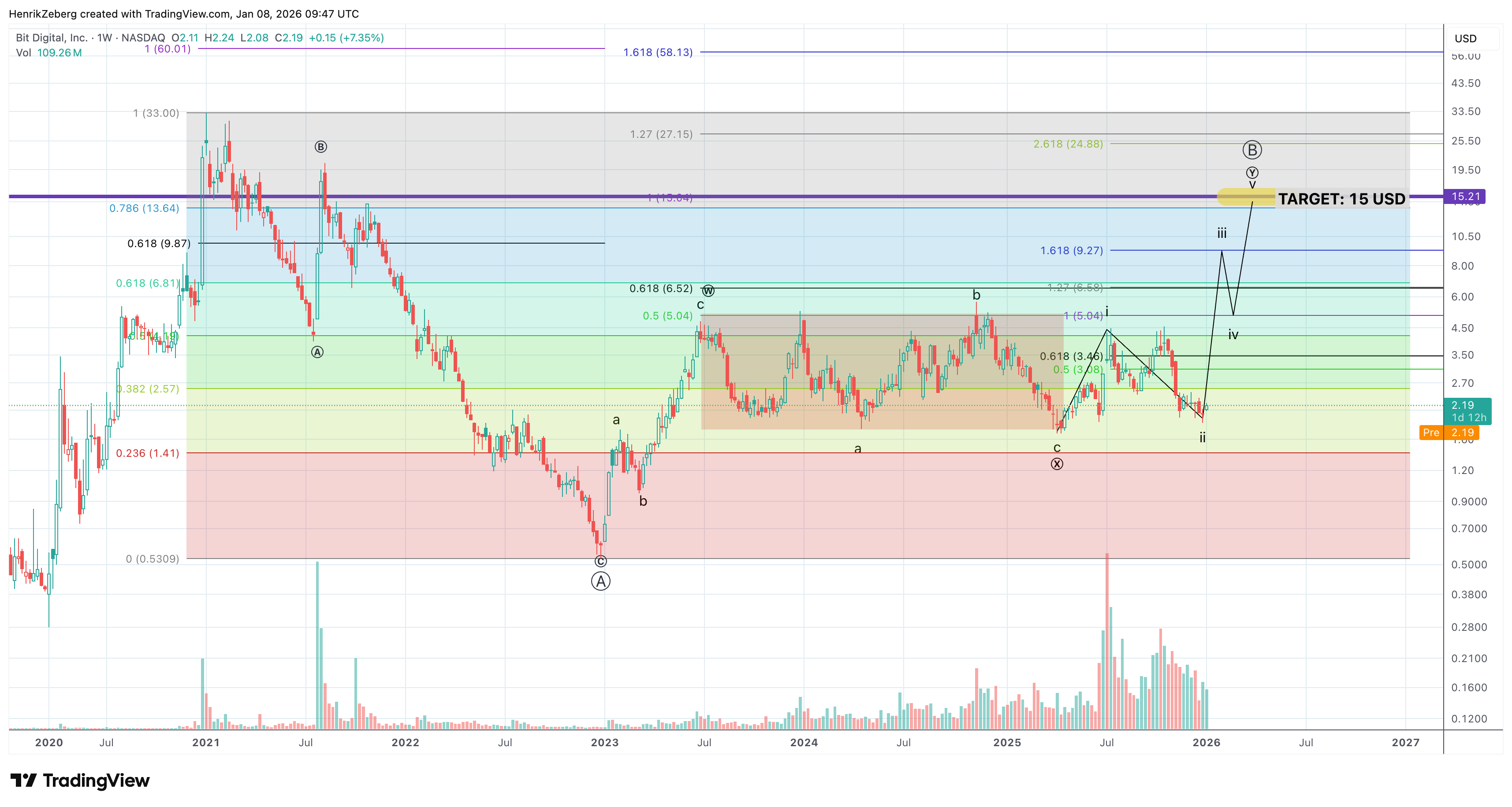 Portfolio Asset Summary Report - by Henrik Zeberg
