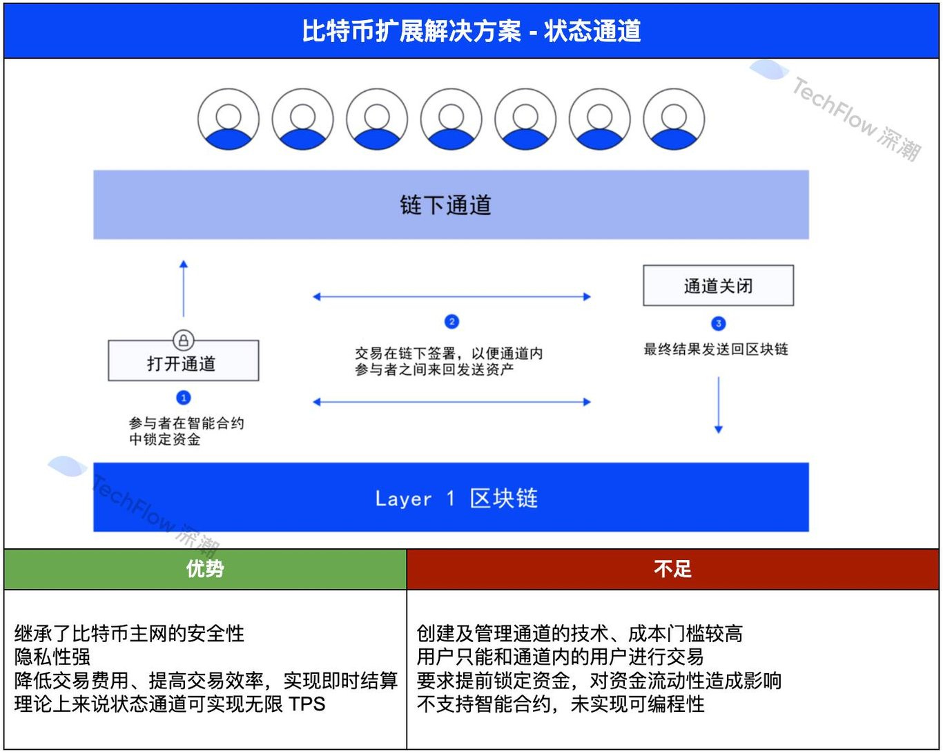 四大主流比特币扩展方案对比：谁将真正释放BTCFi 万亿市场潜能？ - 深潮TechFlow