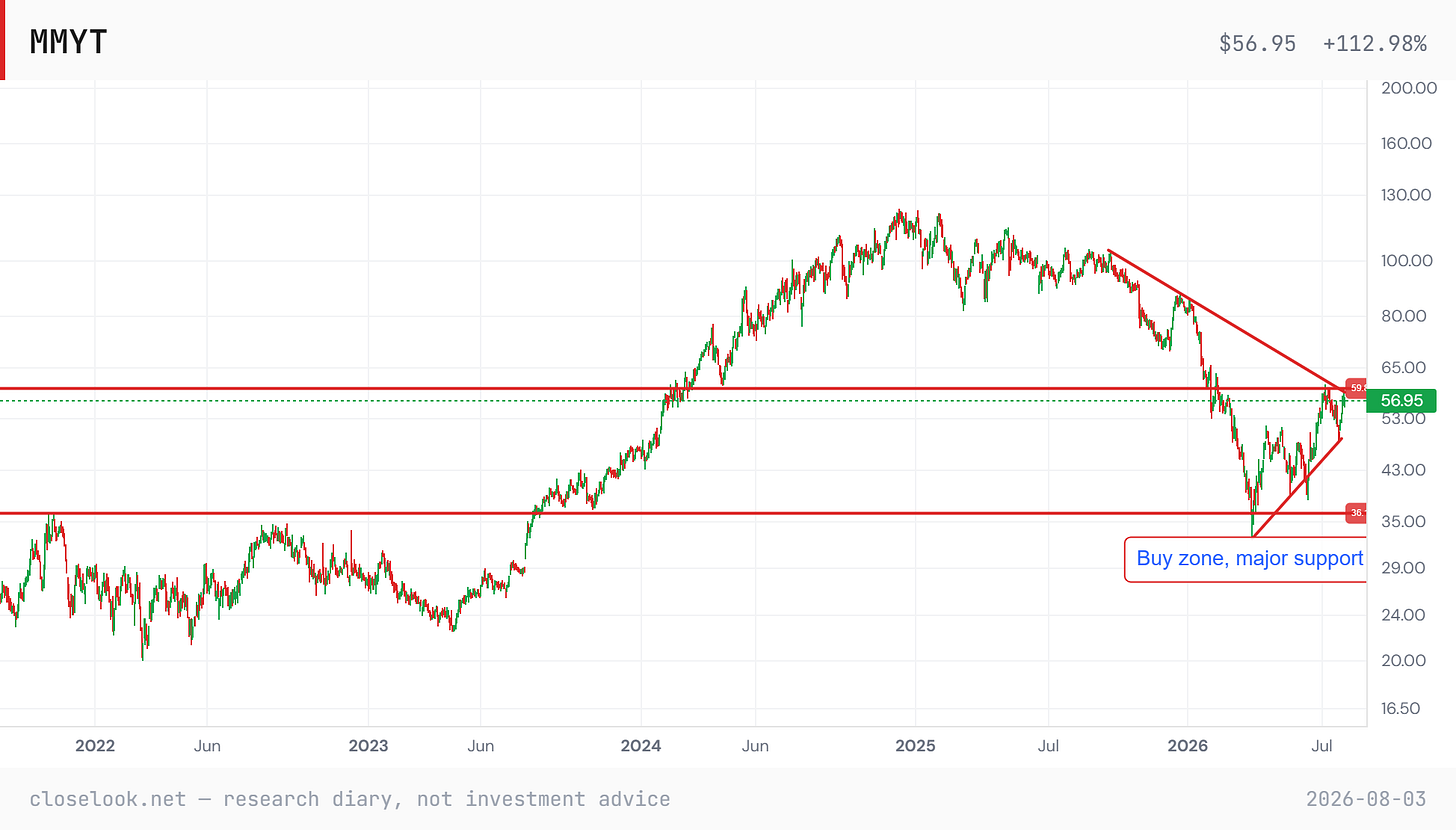 MakeMyTrip daily chart through August 1, 2026: decline from above 120 to the 33-36 support zone, the base at major support, and the recovery to 56.95 pressing the 59.8 line where the downtrend meets the old shelf.