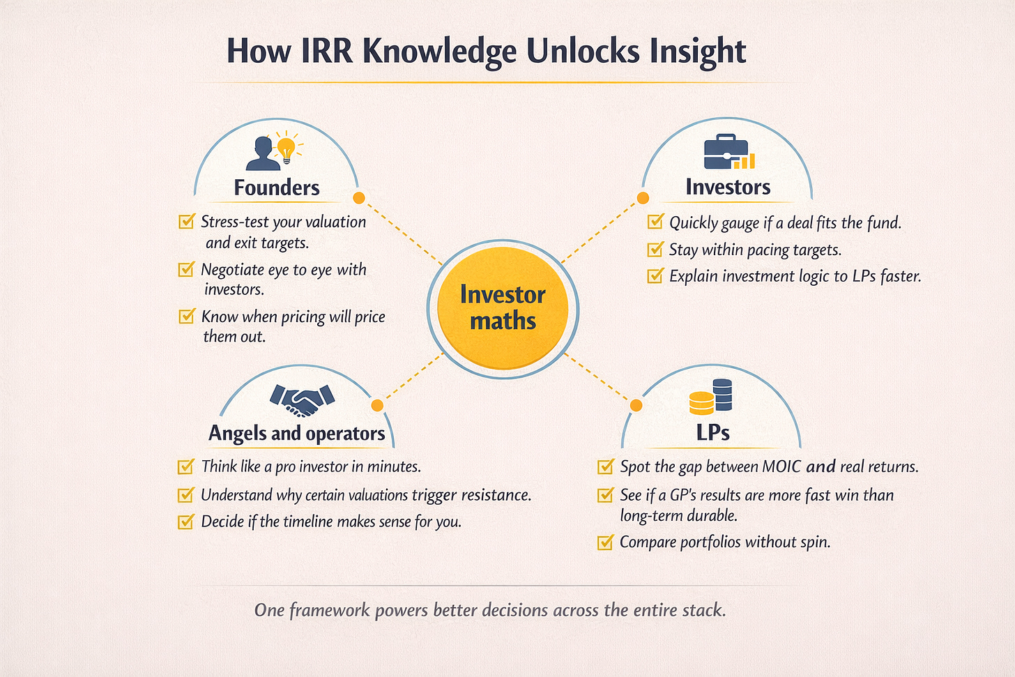Infographic showing how IRR knowledge benefits founders, investors, angels and operators, and LPs by improving valuation decisions, pacing, return analysis, and clarity around investment performance.
