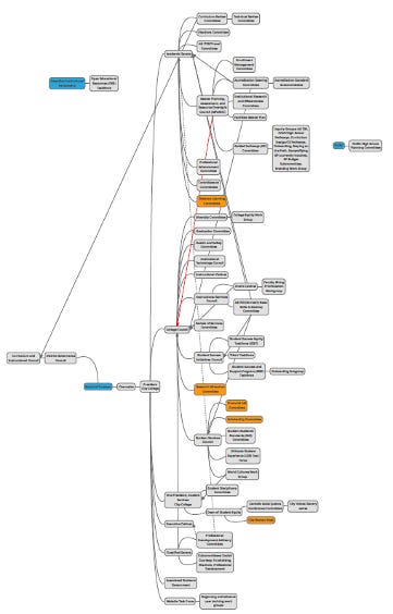 Dysfunctional committee structure