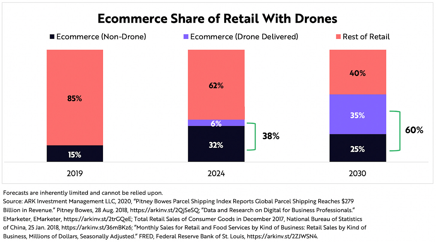 ARK Invest Parcel Drone Deliver Ecommerce