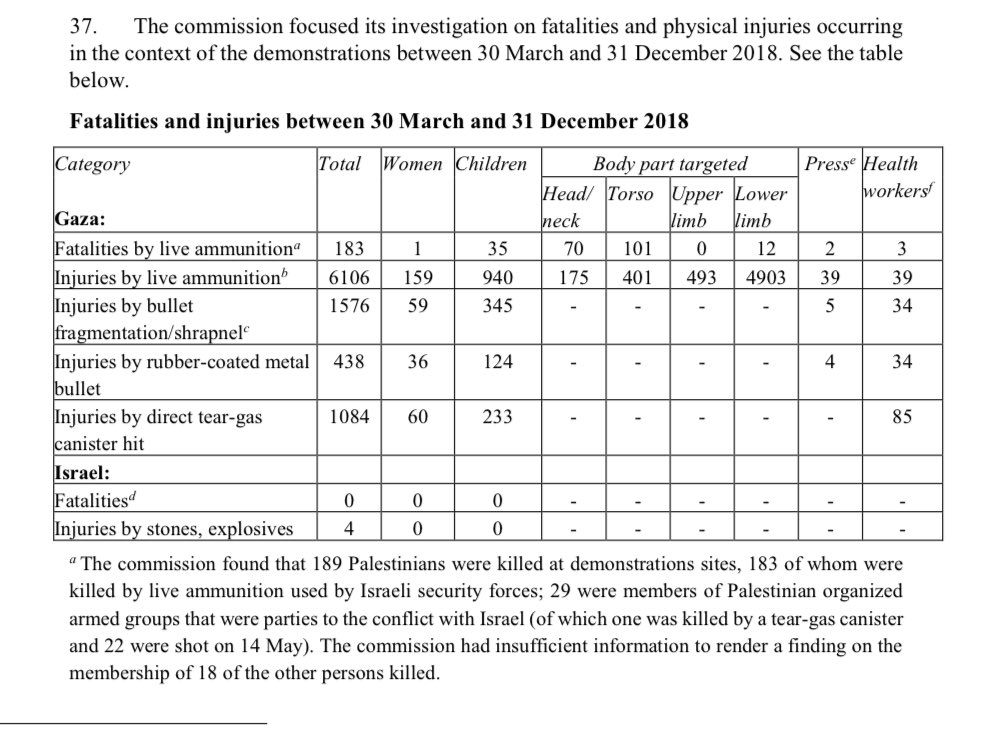 Informe de la ONU que muestra muertes y lesiones por munición real, incluidas partes del cuerpo atacadas 