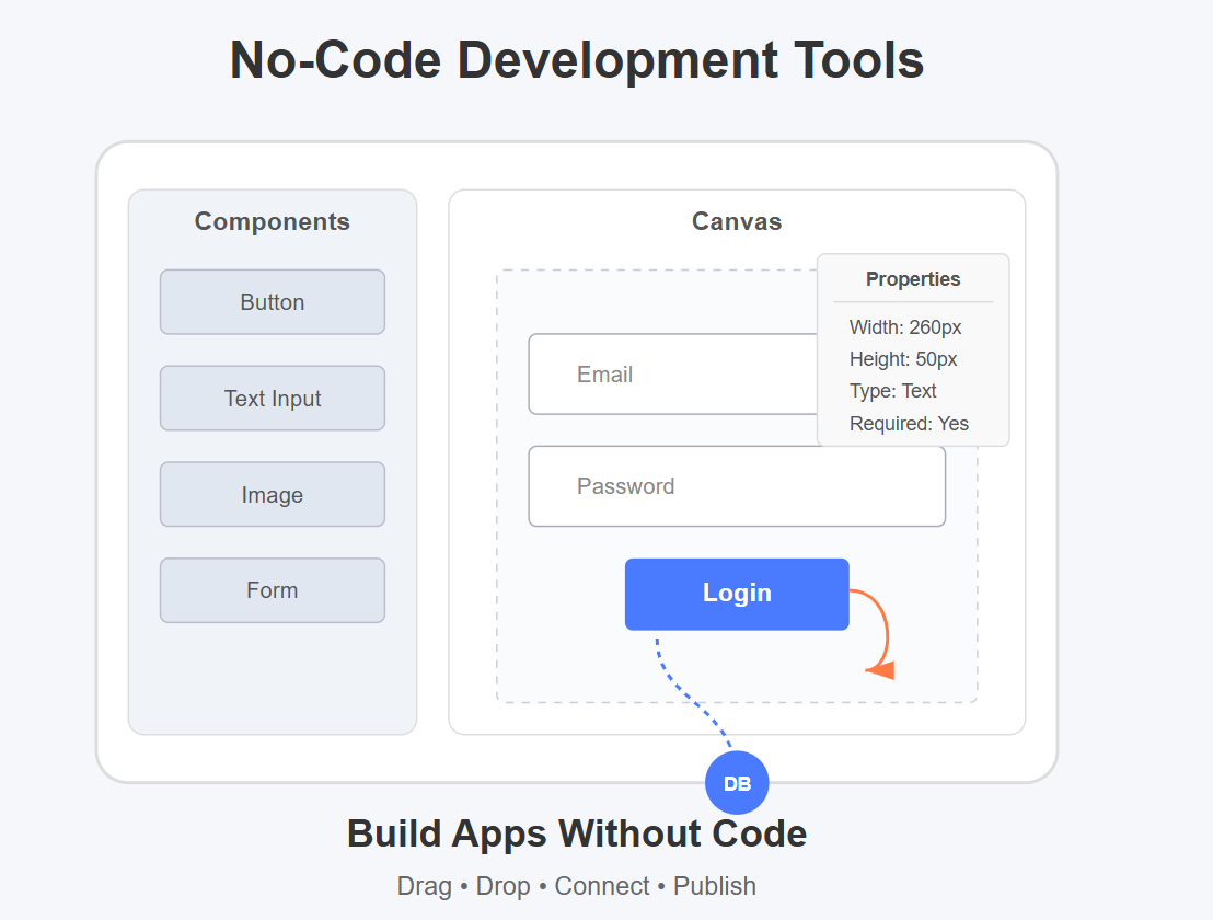 No-Code Tools