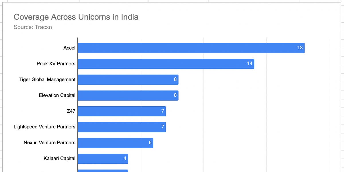 India's Unicorn Hunters