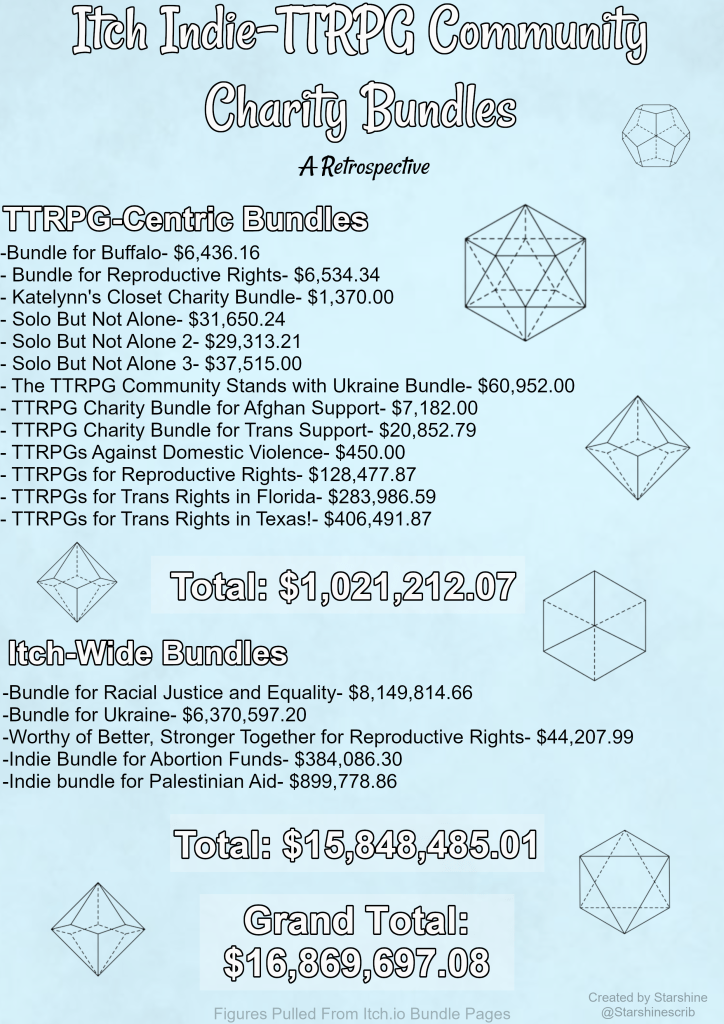 Indie-TTRPG Charity Bundle Retrospective Infographic