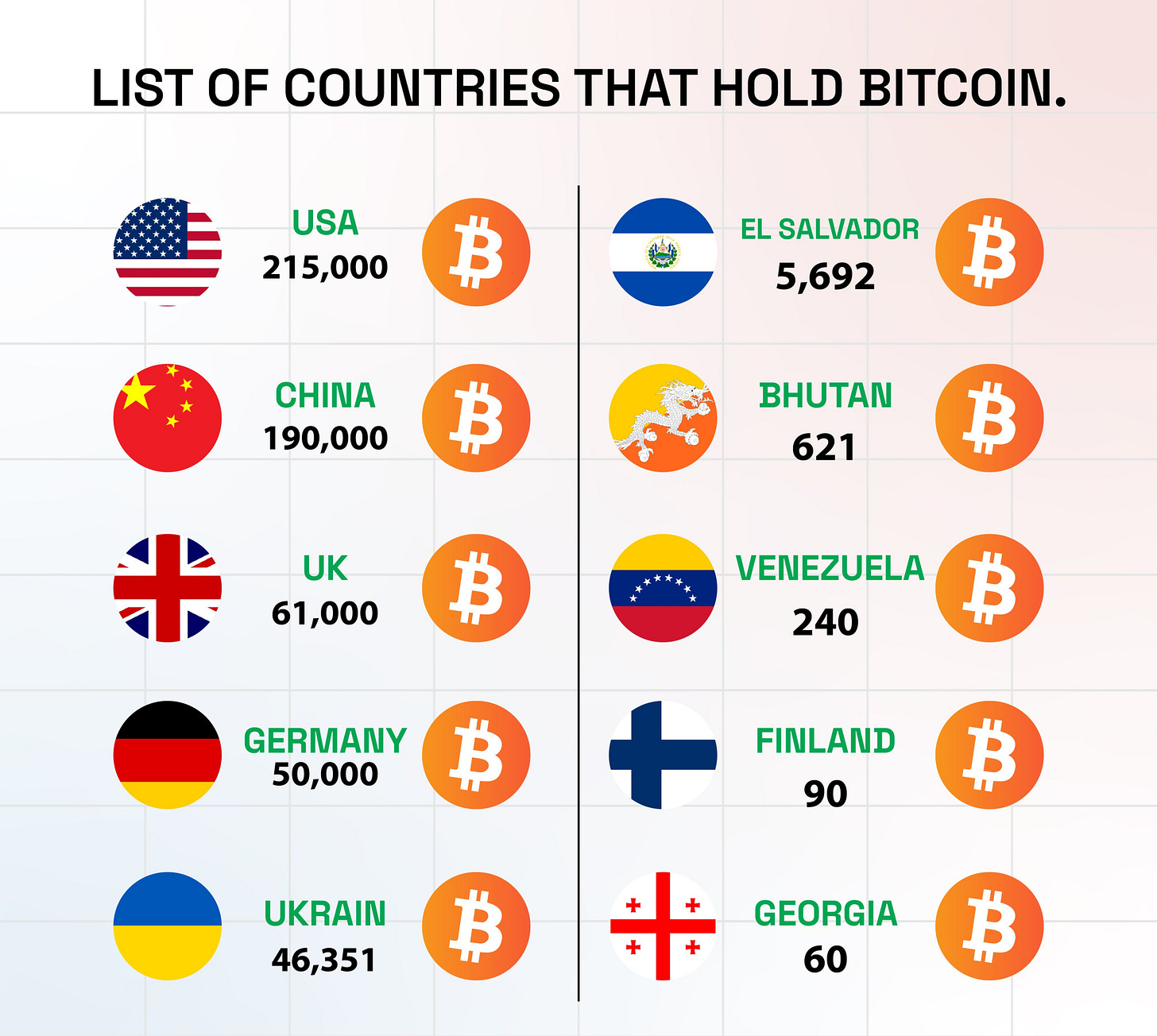 Coinpedia on X: "From the USA to El Salvador, the governments of various  countries hold Bitcoin. With 566,277 BTC in their reserves, these countries  possess approximately 2.697% of the total 21 million