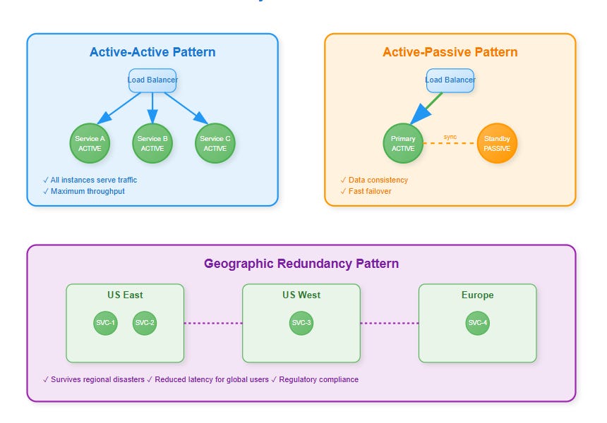 Redundancy Patterns in System Design - by Systems