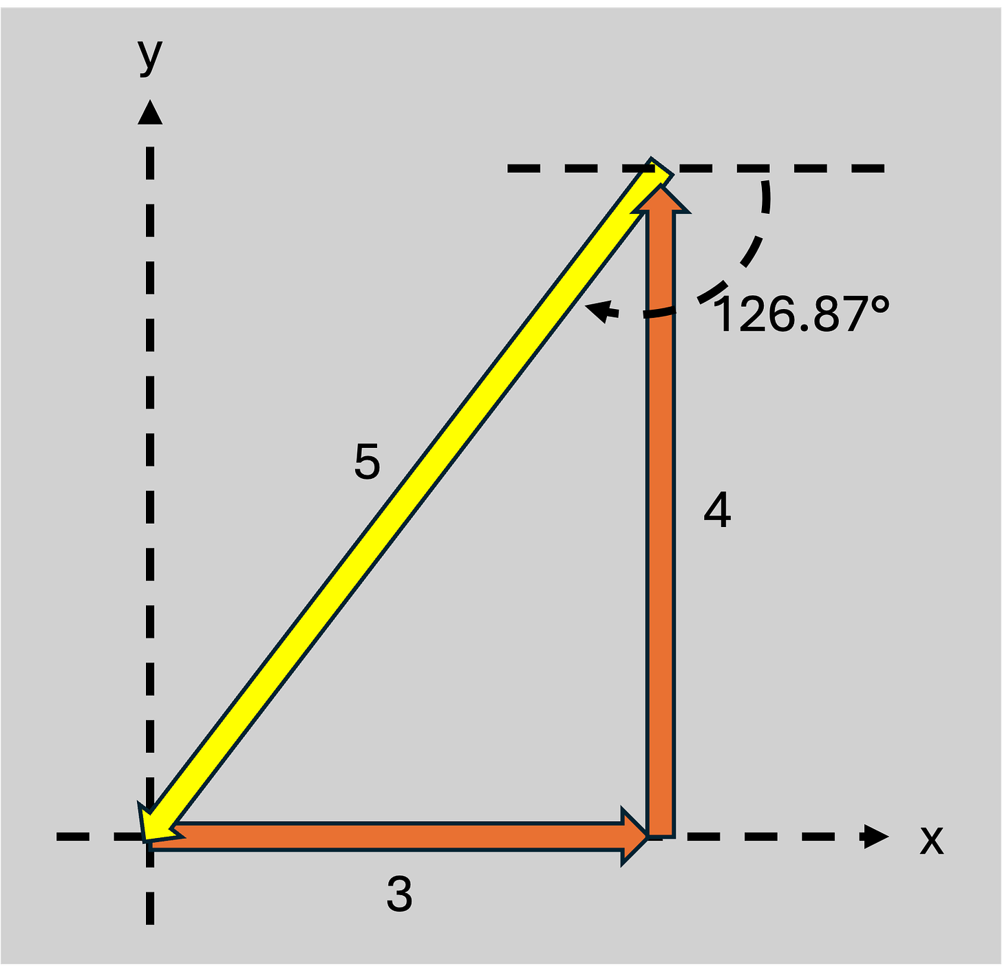 A simple depiction of path integration. A simple depiction of path integration.