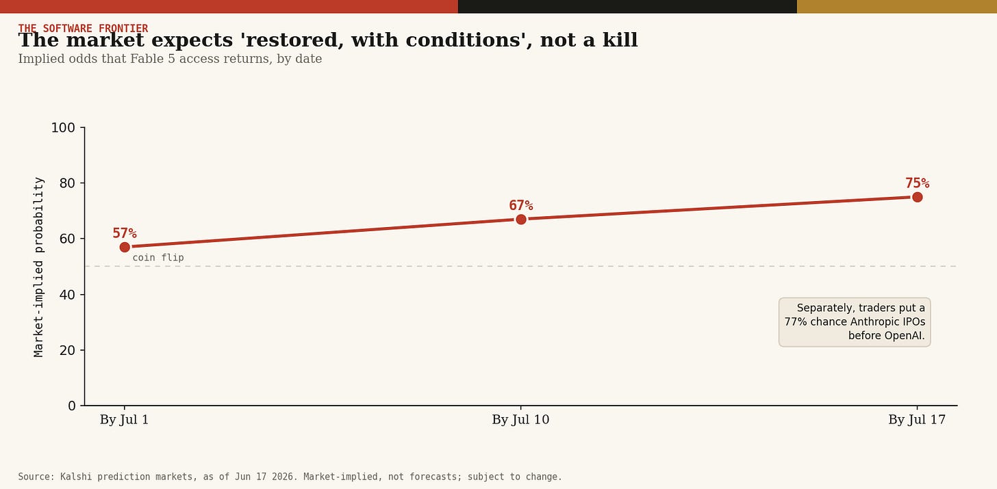 The market expects “restored, with conditions,” not a kill. The market expects “restored, with conditions,” not a kill.