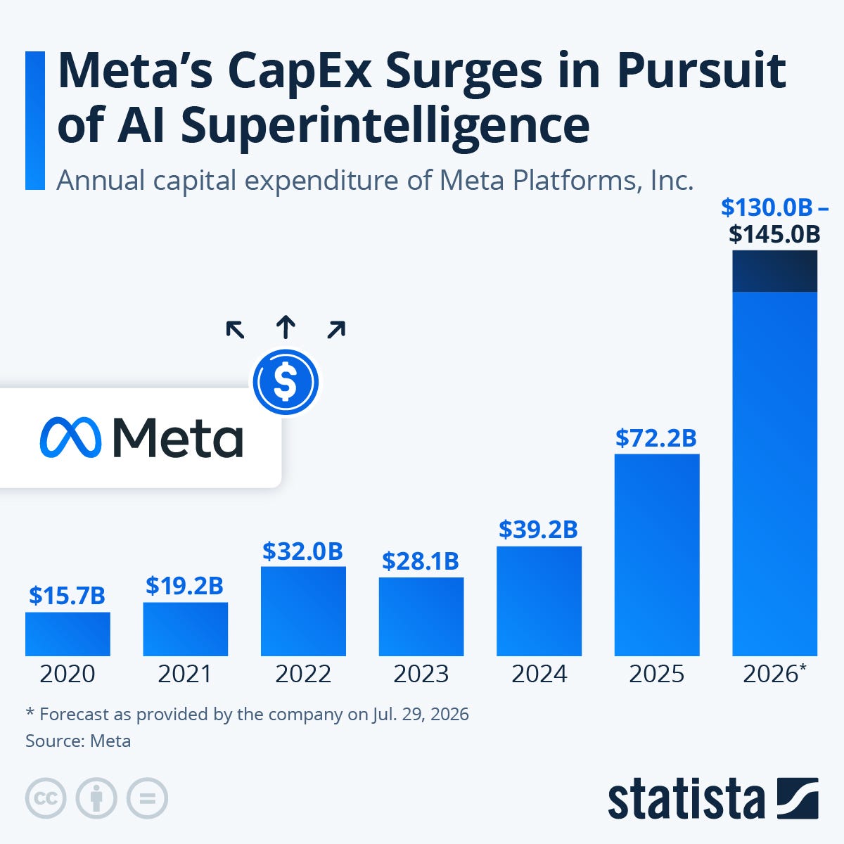Chart: Meta's CapEx Surges in Pursuit of AI Superintelligence | Statista