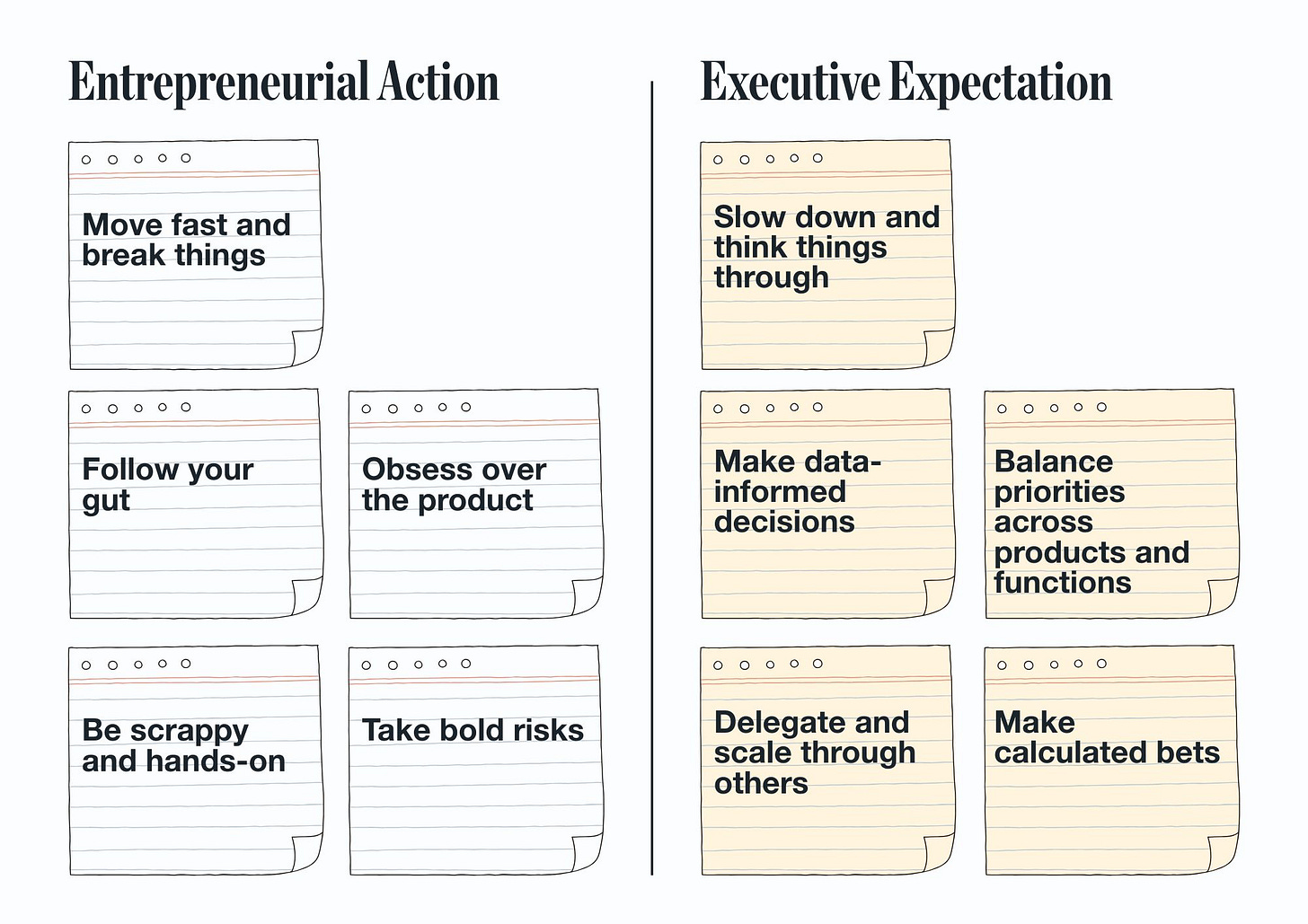 Entrepreneurial Actions to Executive Expectations