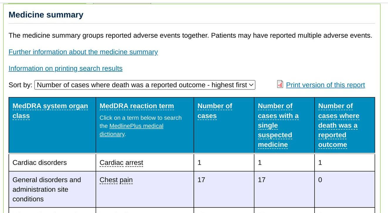 May be an image of text that says 'Medicine summary Further information about the medicine summary. The medicine summary groups reported adverse events together. Patients may have reported multiple adverse events. Information on orinting search results Sort by: Number of cases where death was a reported outcome highest first MedDRA system organ class MedDRA reaction term Click term below search the MedlinePlus medical dictionary. Print version of this report Number of cases Cardiac disorders Number of cases with a single suspected medicine Number of cases where death was reported Cardiac arrest General disorders and administration site conditions 1 Chest pain outcome 1 17 1 17 0'