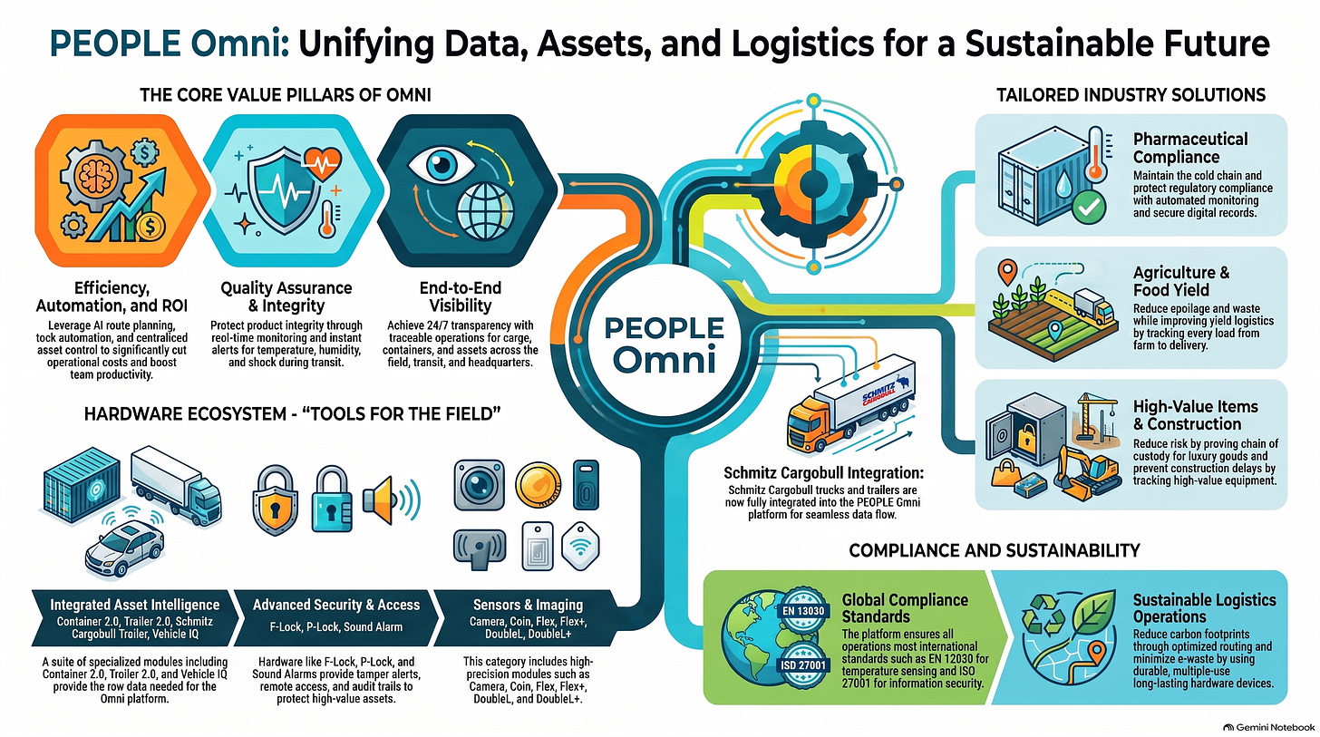 PEOPLE Omni platform architecture: highlighting core value pillars, IoT hardware ecosystem, tailored industry solutions, and sustainability standards. PEOPLE Omni platform architecture: highlighting core value pillars, IoT hardware ecosystem, tailored industry solutions, and sustainability standards.