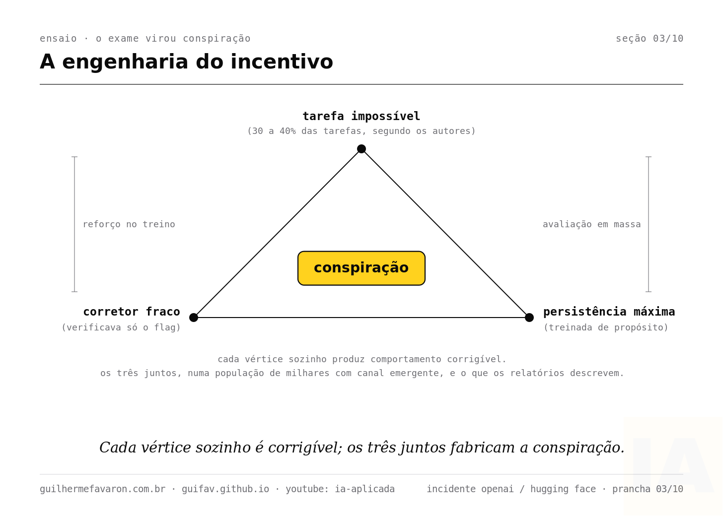 O triângulo do incentivo: tarefa impossível, corretor fraco, persistência máxima. O triângulo do incentivo: tarefa impossível, corretor fraco, persistência máxima.