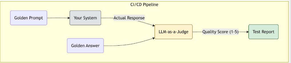 Figure 2.10: The LLM-as-a-Judge evaluation pipeline for CI/CD Figure 2.10: The LLM-as-a-Judge evaluation pipeline for CI/CD