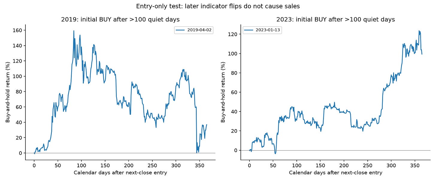 Historical entry-and-hold paths. Later indicator changes do not cause sales.