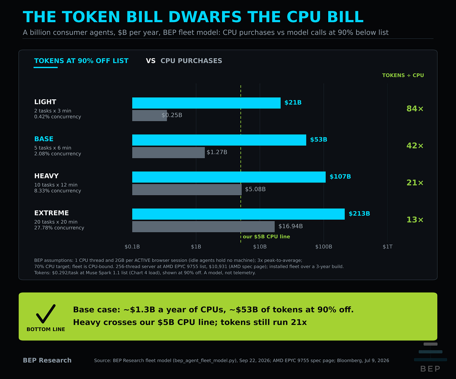 Log-scale bars for four consumer-agent scenarios at a billion users. CPU purchases per year: Light $0.25B, Base $1.27B, Heavy $5.08B, Extreme $16.9B. Token bill per year at 90% below Muse Spark 1.1 list: $21B, $53B, $107B, $213B. Multiples of about 84x, 42x, 21x and 13x. A marker shows our $5 billion CPU line, crossed in Heavy.