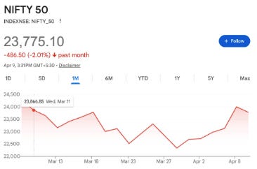 Markets in Turmoil: What I Bought, Sold, and Learned This Month | April 2026