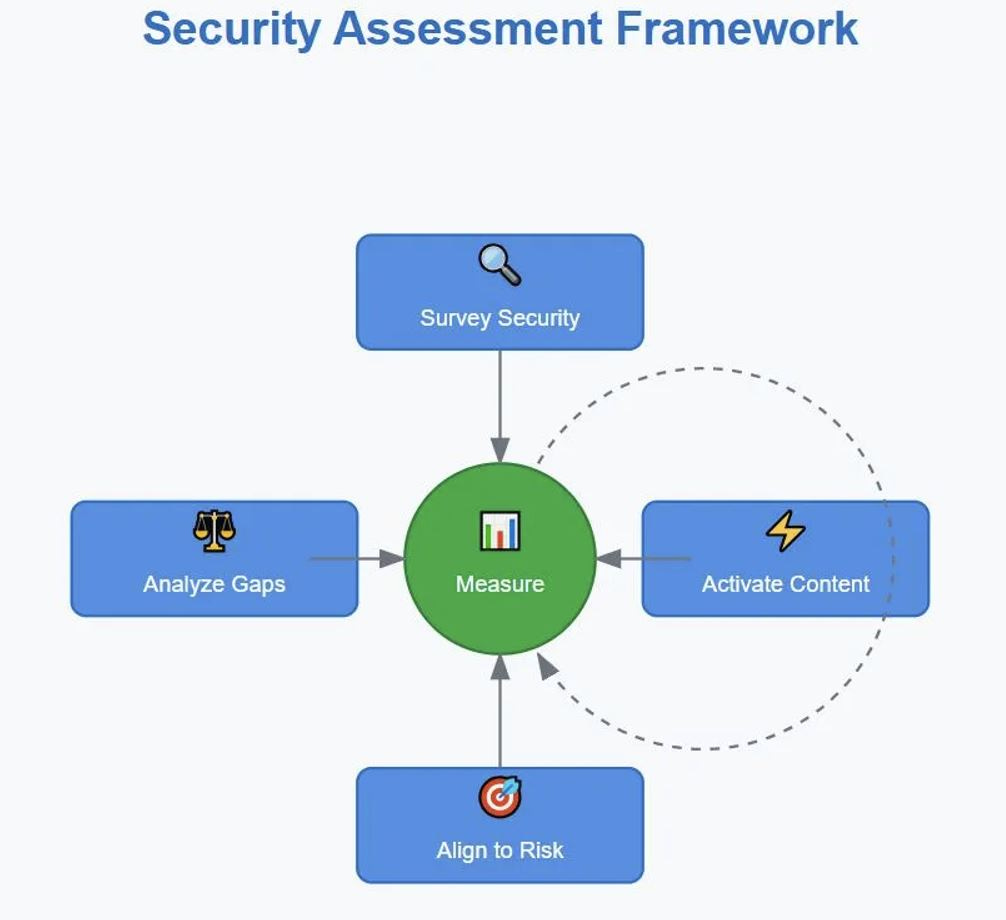 Splunk security assessment framework and continuous feedback loop Splunk security assessment framework and continuous feedback loop