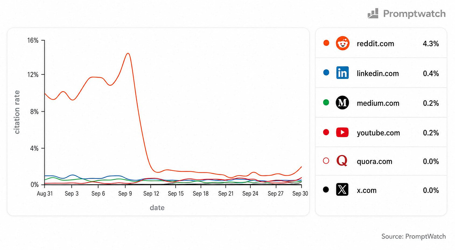 A line graph from Promptwatch tracking "citation rate" percentage by "date" through September. An orange line for reddit.com peaks near 15% before sharply dropping to around 2% after September 9, though it remains higher than other platforms. Other tracks for linkedin.com, medium.com, youtube.com, quora.com, and x.com all flatline near 0%.